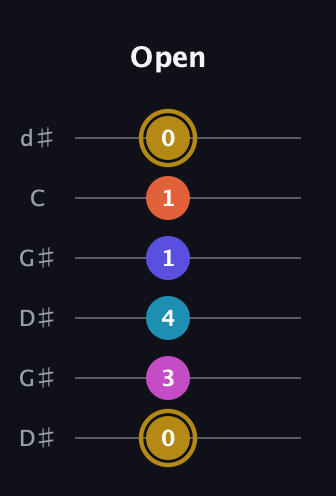 D♯ Augmented 7th Flat 5th guitar tab — Open (0 3 4 1 1 0) in Open G Tuning (DGDGBD) · Capo 1