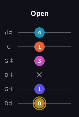 D♯ Augmented 7th Flat 5th guitar tab — Open (0 1 x 3 1 4) in Open G Tuning (DGDGBD) · Capo 1