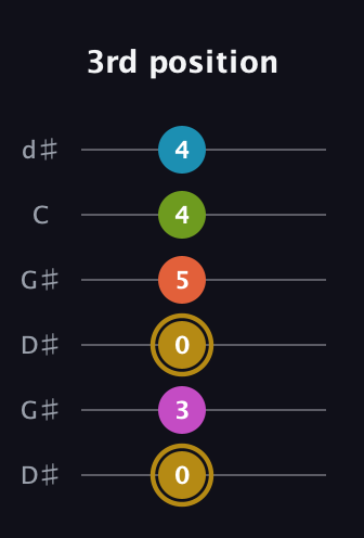D♯ Augmented 7th Flat 9th guitar tab — 3rd position (0 3 0 5 4 4) in Open G Tuning (DGDGBD) · Capo 1