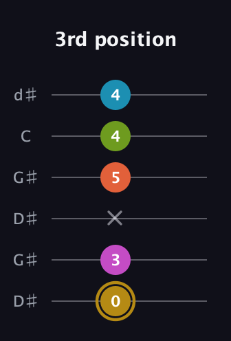D♯ Augmented 7th Flat 9th guitar tab — 3rd position (0 3 x 5 4 4) in Open G Tuning (DGDGBD) · Capo 1