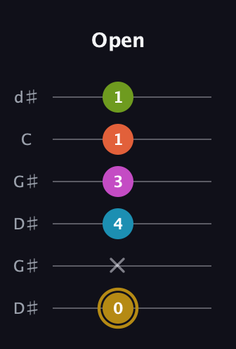 D♯ Augmented 7th Flat 9th guitar tab — Open (0 x 4 3 1 1) in Open G Tuning (DGDGBD) · Capo 1