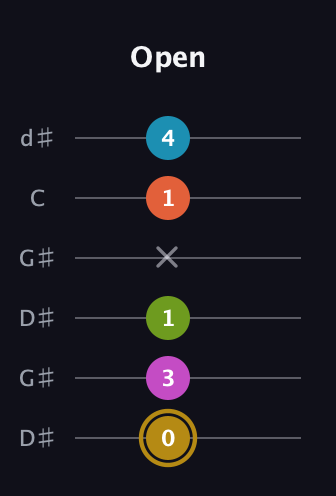 D♯ Augmented 7th Flat 9th guitar tab — Open (0 3 1 x 1 4) in Open G Tuning (DGDGBD) · Capo 1