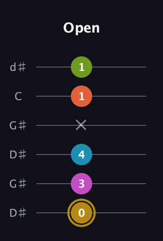 D♯ Augmented 7th Flat 9th guitar tab — Open (0 3 4 x 1 1) in Open G Tuning (DGDGBD) · Capo 1