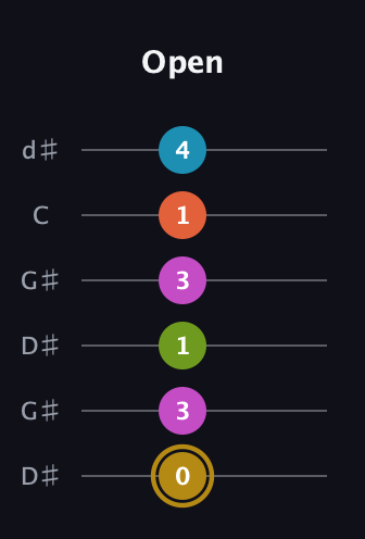 D♯ Augmented 7th Flat 9th guitar tab — Open (0 3 1 3 1 4) in Open G Tuning (DGDGBD) · Capo 1