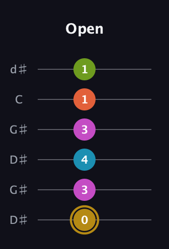 D♯ Augmented 7th Flat 9th guitar tab — Open (0 3 4 3 1 1) in Open G Tuning (DGDGBD) · Capo 1