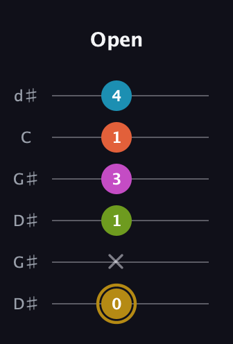 D♯ Augmented 7th Flat 9th guitar tab — Open (0 x 1 3 1 4) in Open G Tuning (DGDGBD) · Capo 1