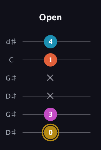 D♯ Augmented 7th Sharp 13th guitar tab — Open (0 3 x x 1 4) in Open G Tuning (DGDGBD) · Capo 1