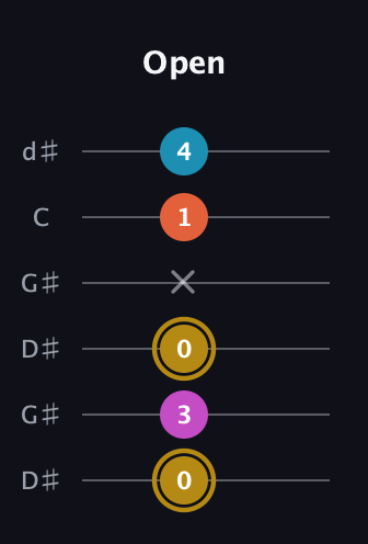D♯ Augmented 7th Sharp 13th guitar tab — Open (0 3 0 x 1 4) in Open G Tuning (DGDGBD) · Capo 1