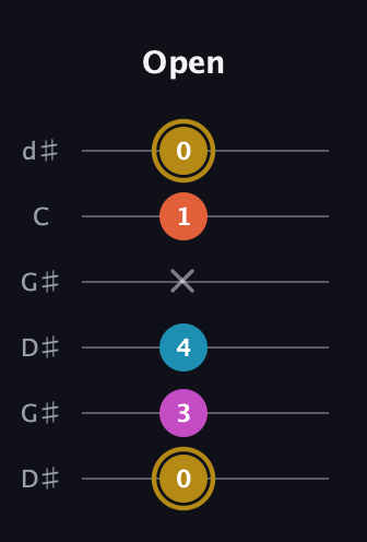 D♯ Augmented 7th Sharp 13th guitar tab — Open (0 3 4 x 1 0) in Open G Tuning (DGDGBD) · Capo 1