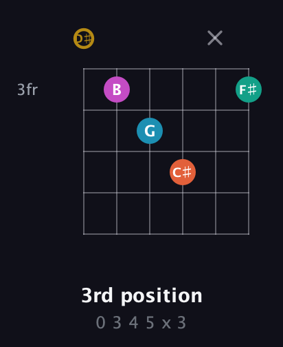 D♯ Augmented 7th Sharp 9th guitar chord — 3rd position (0 3 4 5 x 3) fretboard diagram in Open G Tuning (DGDGBD) · Capo 1
