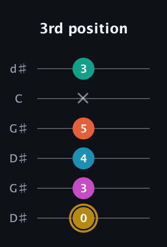 D♯ Augmented 7th Sharp 9th guitar tab — 3rd position (0 3 4 5 x 3) in Open G Tuning (DGDGBD) · Capo 1