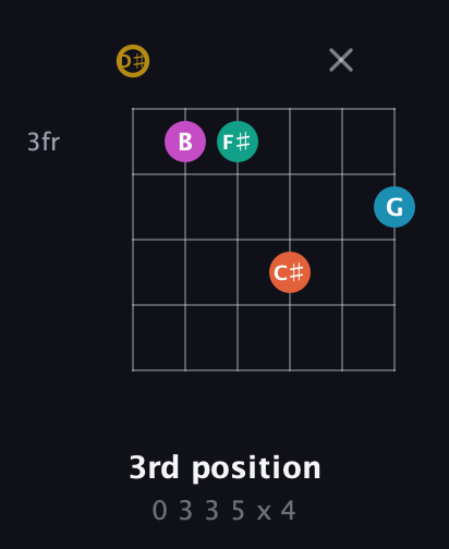 D♯ Augmented 7th Sharp 9th guitar chord — 3rd position (0 3 3 5 x 4) fretboard diagram in Open G Tuning (DGDGBD) · Capo 1