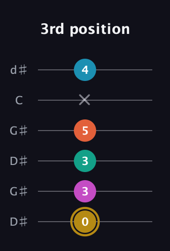 D♯ Augmented 7th Sharp 9th guitar tab — 3rd position (0 3 3 5 x 4) in Open G Tuning (DGDGBD) · Capo 1