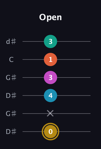 D♯ Augmented 7th Sharp 9th guitar tab — Open (0 x 4 3 1 3) in Open G Tuning (DGDGBD) · Capo 1