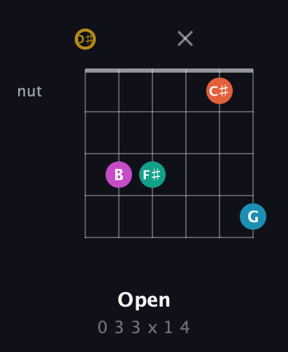 D♯ Augmented 7th Sharp 9th guitar chord — Open (0 3 3 x 1 4) fretboard diagram in Open G Tuning (DGDGBD) · Capo 1