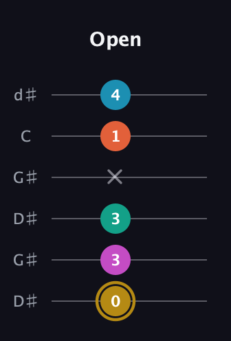 D♯ Augmented 7th Sharp 9th guitar tab — Open (0 3 3 x 1 4) in Open G Tuning (DGDGBD) · Capo 1