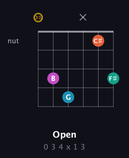 D♯ Augmented 7th Sharp 9th guitar chord — Open (0 3 4 x 1 3) fretboard diagram in Open G Tuning (DGDGBD) · Capo 1