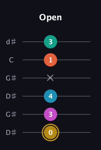 D♯ Augmented 7th Sharp 9th guitar tab — Open (0 3 4 x 1 3) in Open G Tuning (DGDGBD) · Capo 1