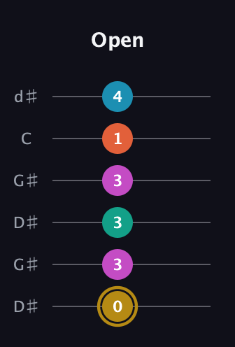 D♯ Augmented 7th Sharp 9th guitar tab — Open (0 3 3 3 1 4) in Open G Tuning (DGDGBD) · Capo 1
