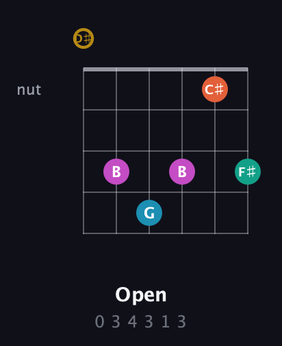 D♯ Augmented 7th Sharp 9th guitar chord — Open (0 3 4 3 1 3) fretboard diagram in Open G Tuning (DGDGBD) · Capo 1