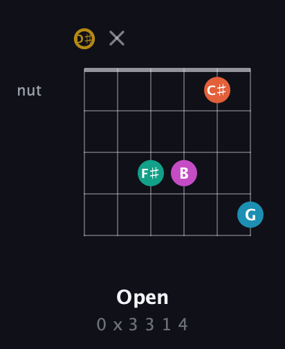 D♯ Augmented 7th Sharp 9th guitar chord — Open (0 x 3 3 1 4) fretboard diagram in Open G Tuning (DGDGBD) · Capo 1