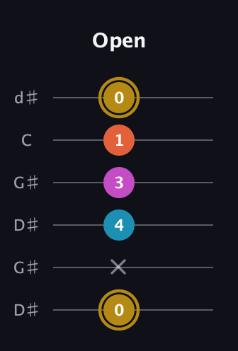 D♯ Augmented 7th guitar tab — Open (0 x 4 3 1 0) in Open G Tuning (DGDGBD) · Capo 1