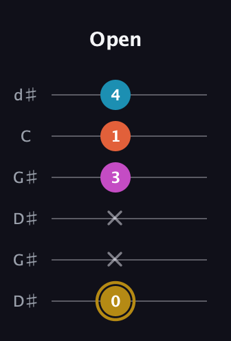 D♯ Augmented 7th guitar tab — Open (0 x x 3 1 4) in Open G Tuning (DGDGBD) · Capo 1