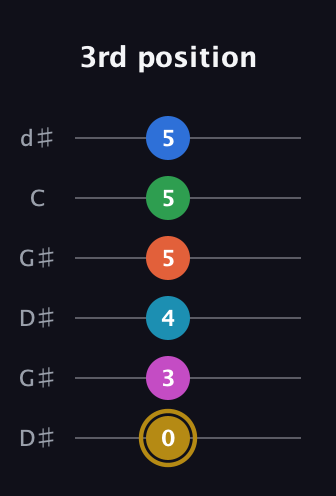 D♯ Augmented 9th Added 4th guitar tab — 3rd position (0 3 4 5 5 5) in Open G Tuning (DGDGBD) · Capo 1