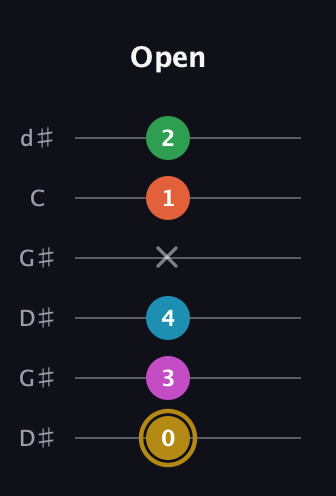 D♯ Augmented 9th Flat 13th guitar tab — Open (0 3 4 x 1 2) in Open G Tuning (DGDGBD) · Capo 1