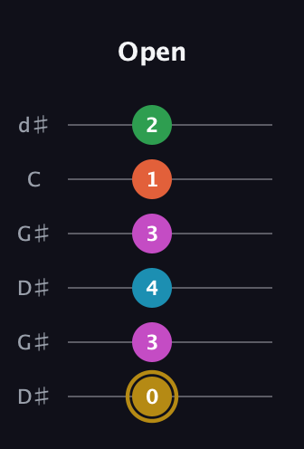 D♯ Augmented 9th Flat 13th guitar tab — Open (0 3 4 3 1 2) in Open G Tuning (DGDGBD) · Capo 1