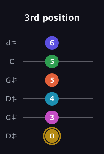 D♯ Augmented 9th Flat 5th guitar tab — 3rd position (0 3 4 5 5 6) in Open G Tuning (DGDGBD) · Capo 1