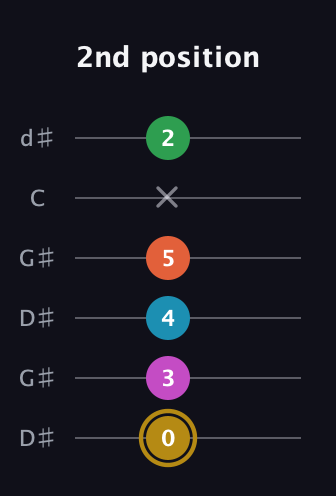 D♯ Augmented 9th Sharp 13th guitar tab — 2nd position (0 3 4 5 x 2) in Open G Tuning (DGDGBD) · Capo 1