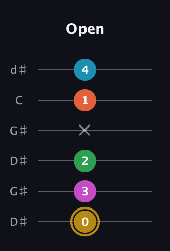 D♯ Augmented 9th Sharp 13th guitar tab — Open (0 3 2 x 1 4) in Open G Tuning (DGDGBD) · Capo 1