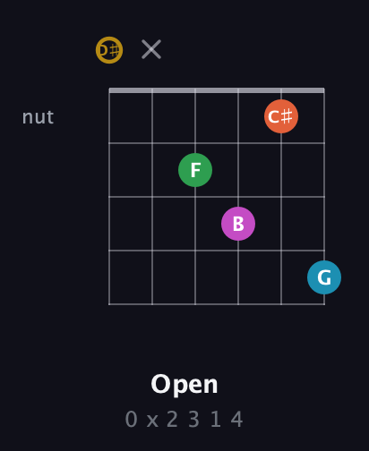 D♯ Augmented 9th Sharp 13th guitar chord — Open (0 x 2 3 1 4) fretboard diagram in Open G Tuning (DGDGBD) · Capo 1