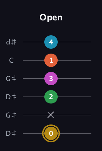 D♯ Augmented 9th Sharp 13th guitar tab — Open (0 x 2 3 1 4) in Open G Tuning (DGDGBD) · Capo 1