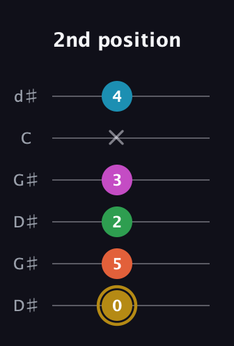 D♯ Augmented 9th guitar tab — 2nd position (0 5 2 3 x 4) in Open G Tuning (DGDGBD) · Capo 1