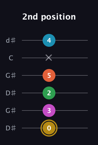 D♯ Augmented 9th guitar tab — 2nd position (0 3 2 5 x 4) in Open G Tuning (DGDGBD) · Capo 1