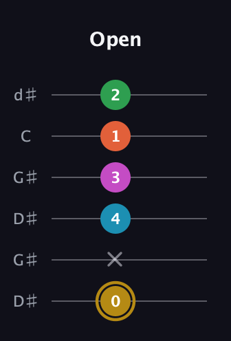 D♯ Augmented 9th guitar tab — Open (0 x 4 3 1 2) in Open G Tuning (DGDGBD) · Capo 1