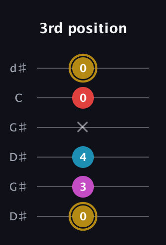 D♯ Augmented Added 13th guitar tab — 3rd position (0 3 4 x 0 0) in Open G Tuning (DGDGBD) · Capo 1