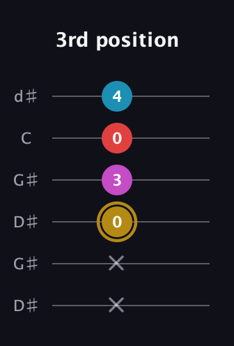 D♯ Augmented Added 13th guitar tab — 3rd position (x x 0 3 0 4) in Open G Tuning (DGDGBD) · Capo 1