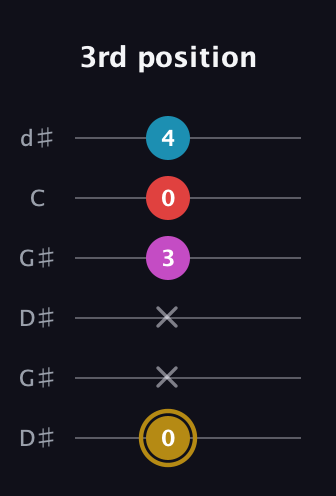 D♯ Augmented Added 13th guitar tab — 3rd position (0 x x 3 0 4) in Open G Tuning (DGDGBD) · Capo 1