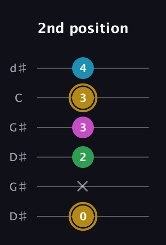 D♯ Augmented Added 2nd guitar tab — 2nd position (0 x 2 3 3 4) in Open G Tuning (DGDGBD) · Capo 1