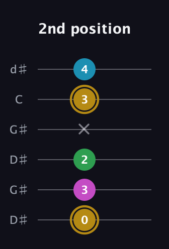 D♯ Augmented Added 2nd guitar tab — 2nd position (0 3 2 x 3 4) in Open G Tuning (DGDGBD) · Capo 1