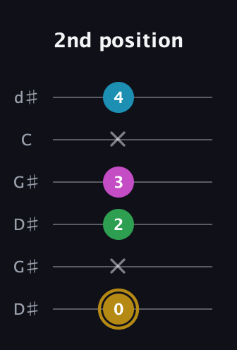 D♯ Augmented Added 2nd guitar tab — 2nd position (0 x 2 3 x 4) in Open G Tuning (DGDGBD) · Capo 1