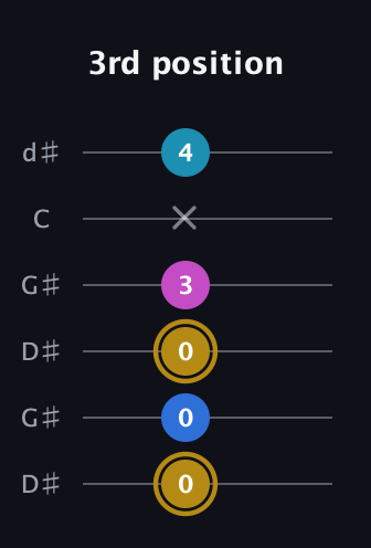 D♯ Augmented Added 4th guitar tab — 3rd position (0 0 0 3 x 4) in Open G Tuning (DGDGBD) · Capo 1