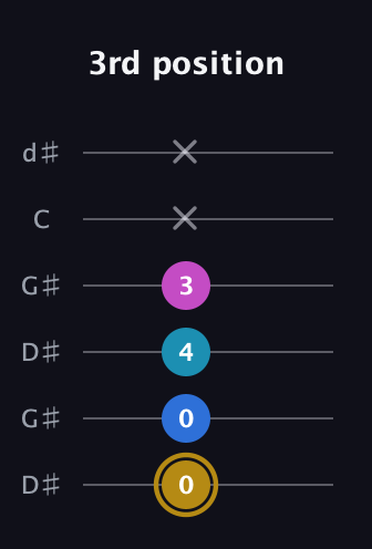D♯ Augmented Added 4th guitar tab — 3rd position (0 0 4 3 x x) in Open G Tuning (DGDGBD) · Capo 1
