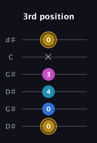 D♯ Augmented Added 4th guitar tab — 3rd position (0 0 4 3 x 0) in Open G Tuning (DGDGBD) · Capo 1