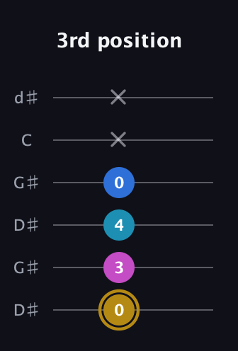 D♯ Augmented Added 4th guitar tab — 3rd position (0 3 4 0 x x) in Open G Tuning (DGDGBD) · Capo 1
