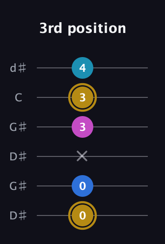 D♯ Augmented Added 4th guitar tab — 3rd position (0 0 x 3 3 4) in Open G Tuning (DGDGBD) · Capo 1
