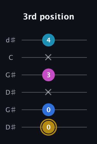 D♯ Augmented Added 4th guitar tab — 3rd position (0 0 x 3 x 4) in Open G Tuning (DGDGBD) · Capo 1